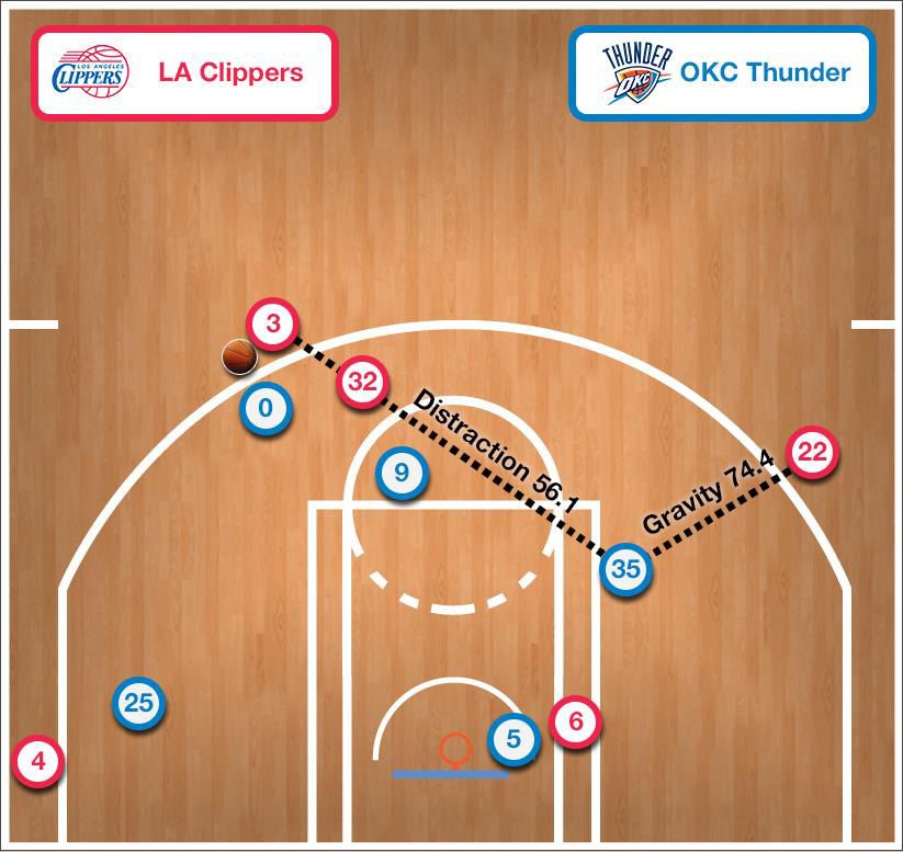 NBA Explaining 'gravity' in basketball