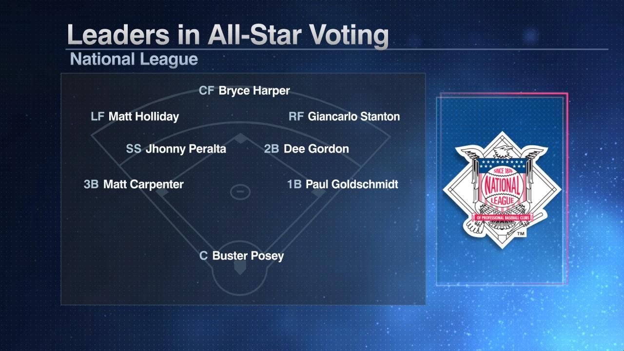 Leaders in AllStar Voting