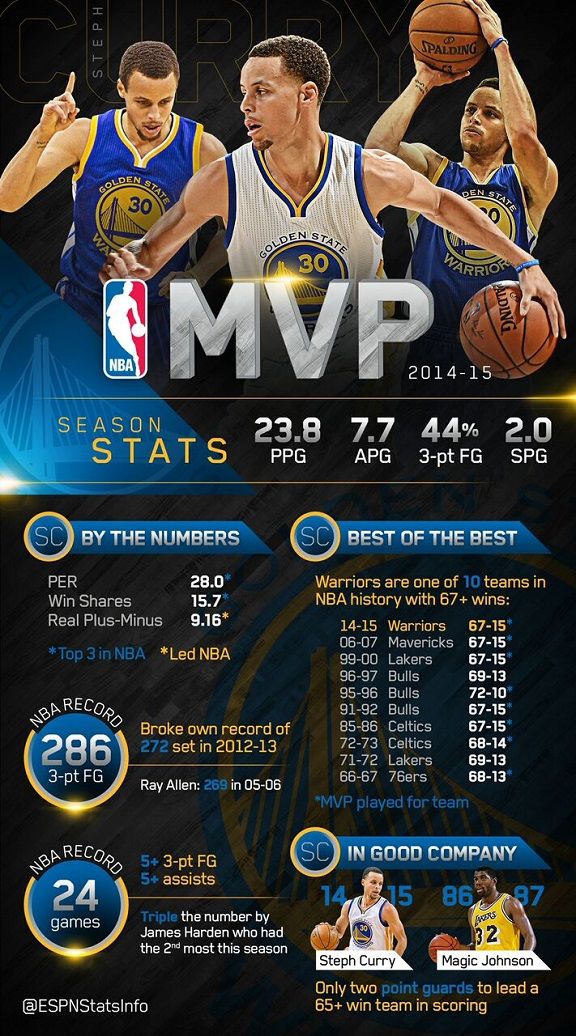 nba stephen curry stats