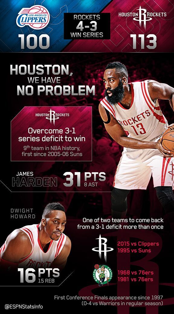 Houston Rockets win Game 7 to complete rare comeback Stats & Info ESPN