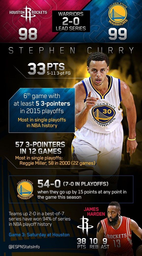 Stephen Curry continues to cook in Golden State Warriors win Stats