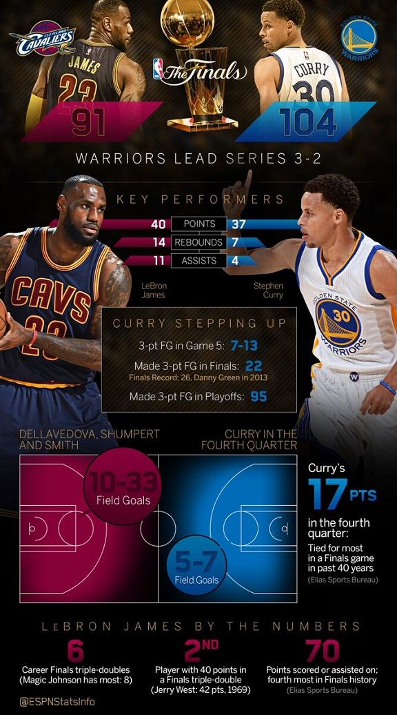 Stephen Curry and the Golden State Warriors are one win away Stats