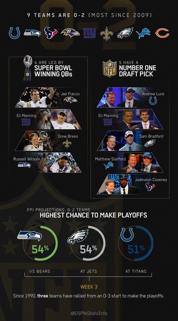 A look at this season's 0-2 NFL teams (Infographic)