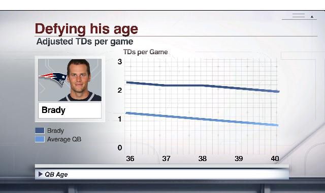 Alamar: Brady can thrive past 40
