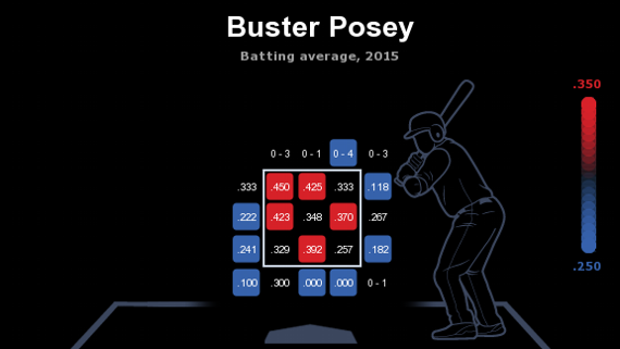 Posey Buster Gigantes promedio de bateo