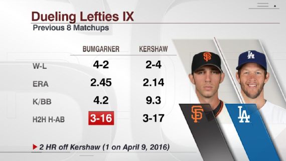 ESPN Datos Kershaw vs Bumgarner