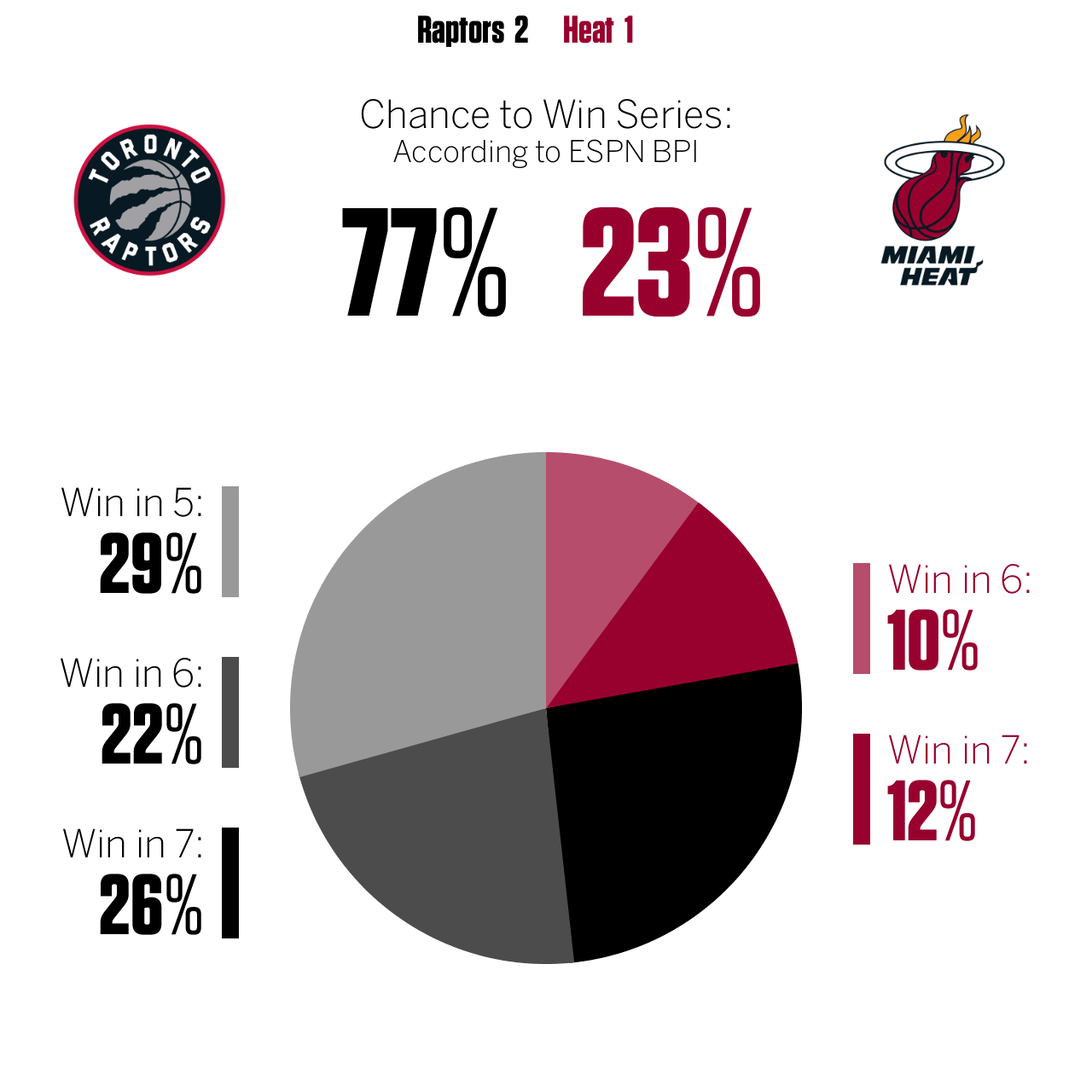 Nba Playoffs Bpi Chance To Advance Stats And Info Espn