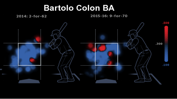 Bartolo Coln Zonas Calientes bateo 