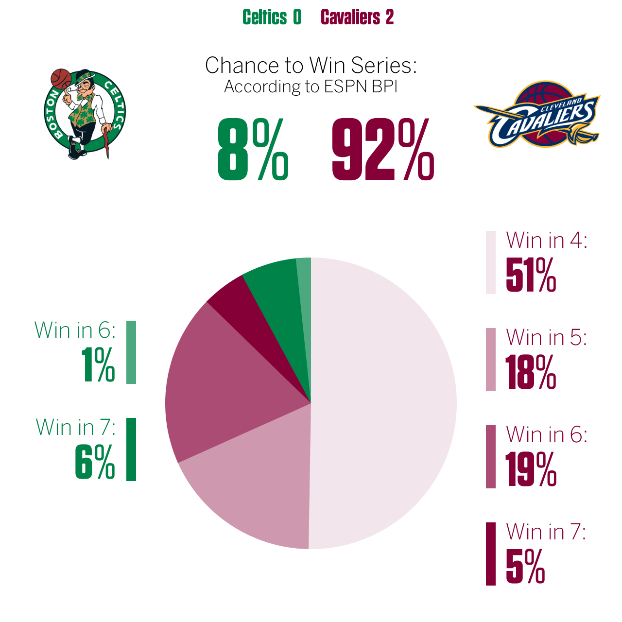NBA playoffs BPI chances for each team sports analytics Stats
