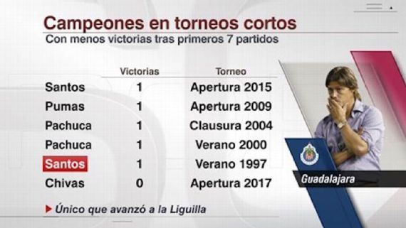 Chivas tiene un 13 por ciento de probabilidades de calificar a la Liguilla