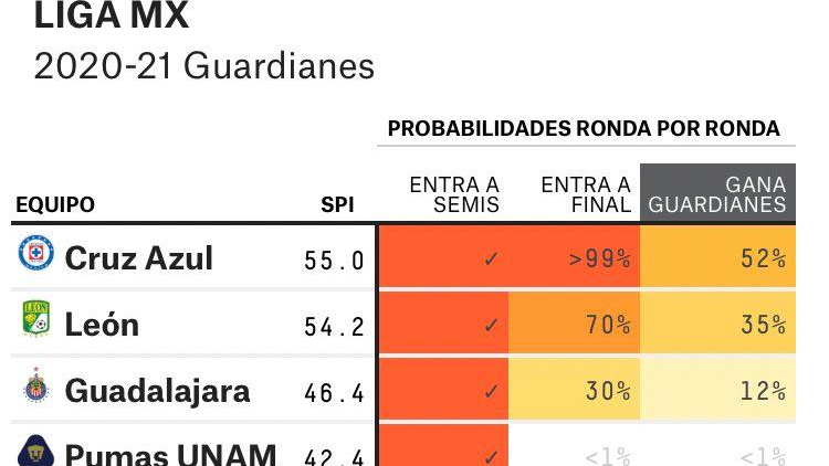 Cruz Azul tiene 52 por ciento de posibilidades de ser campeón; Chivas apenas el 12 por ciento