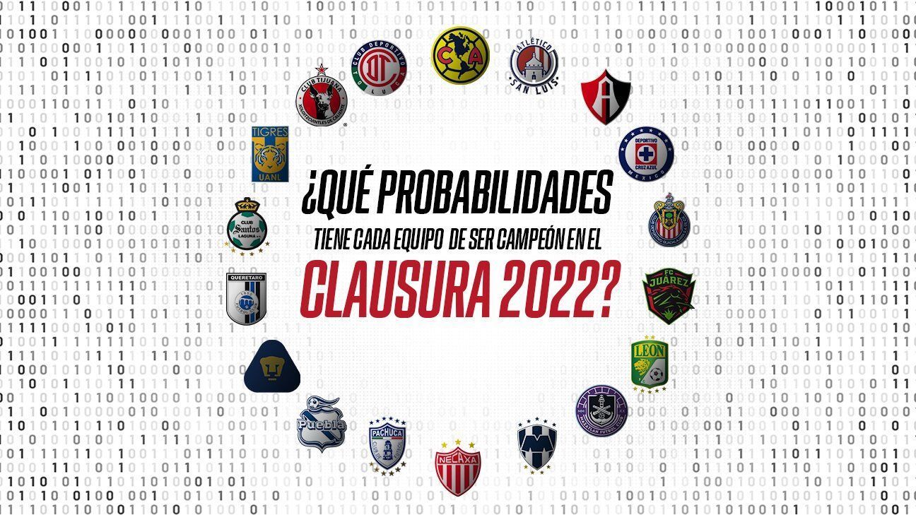 Liga MX: ¿Qué probabilidades tiene cada equipo de ser campeón en el Clausura 2022?