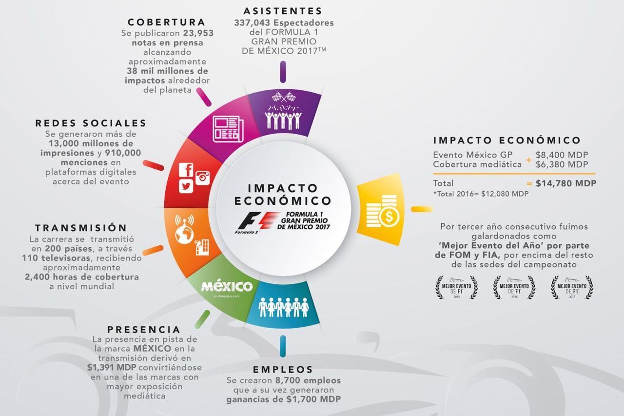 Infograf�a GP Mexico 2017