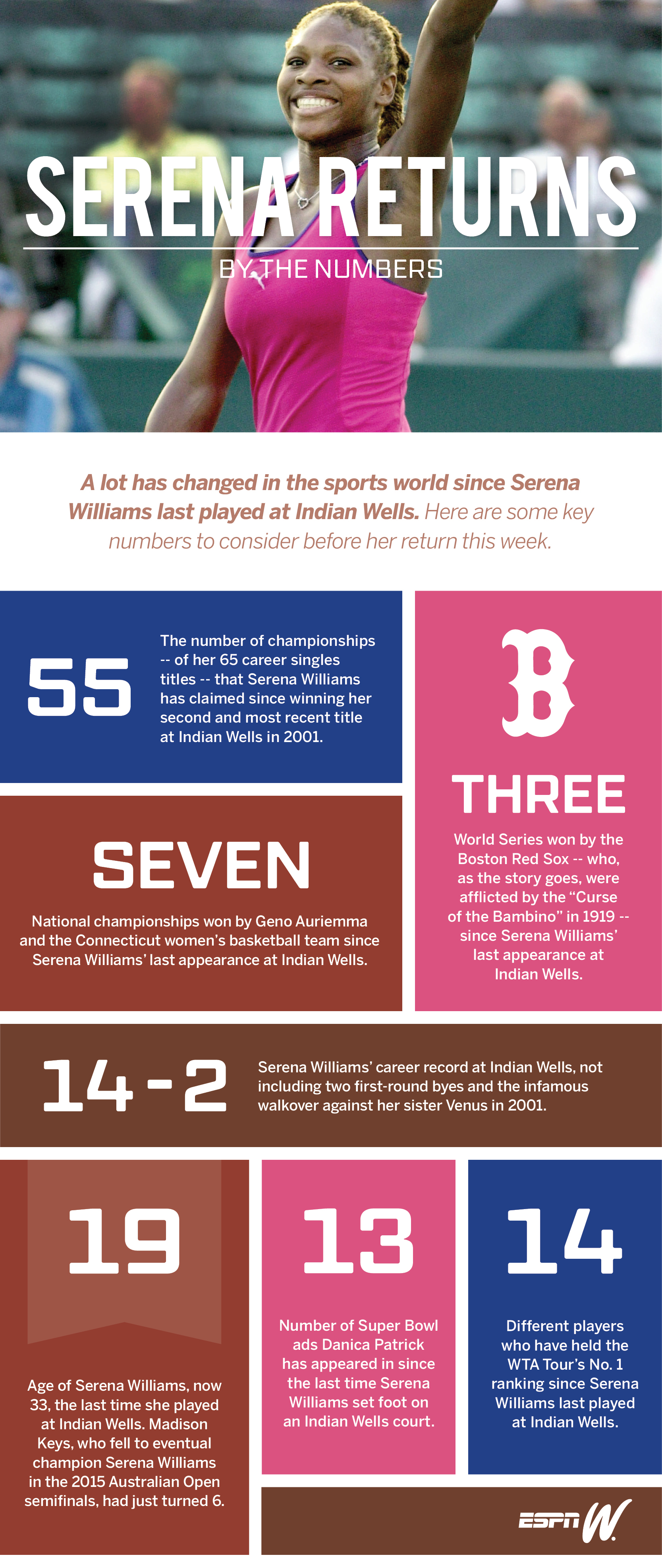 Infographic: Serena Williams' Indian Wells Return By The Numbers