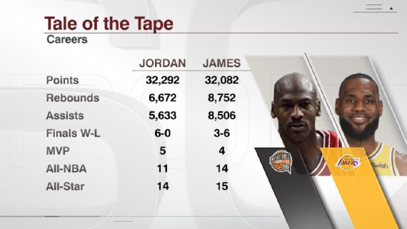 Michael Jordan vs LeBron James: The 15-Year Comparison That Could End The  GOAT Debate