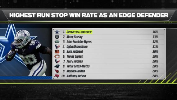 2022 NFL pass-rushing, run-stopping, blocking leaderboard - Win rate  rankings for top players, teams - ESPN