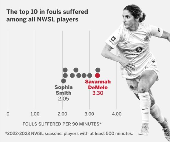 NWSL Viewership up 493% Despite Other Pro Sports' Ratings Struggles