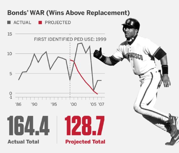 A before and after steroids look at Barry Bonds' and Roger Clemens