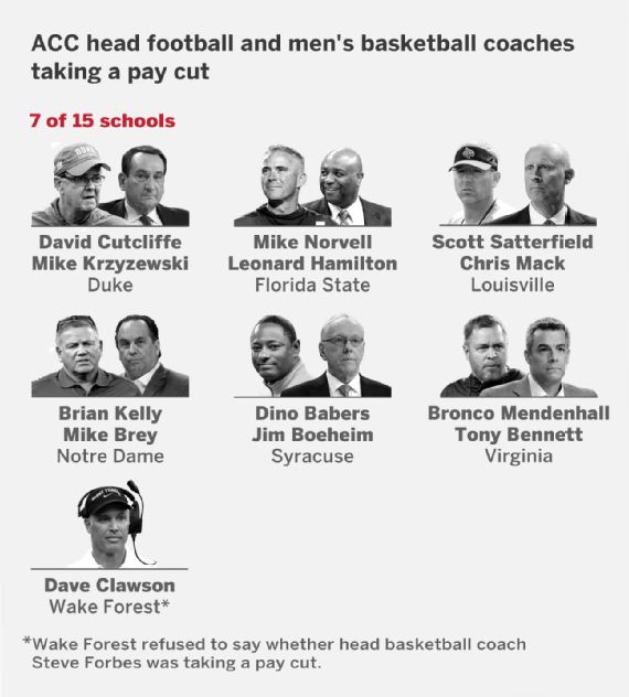 CFB Salaries for Head Coaches & Asst Coaches Page 3 Football