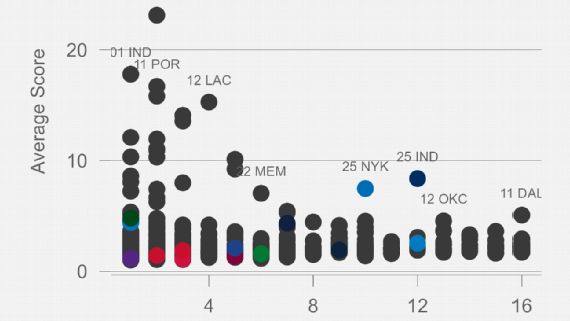 Chart showing average comeback score vs playoff wins for NBA teams since 1997, highlighting 2025 teams