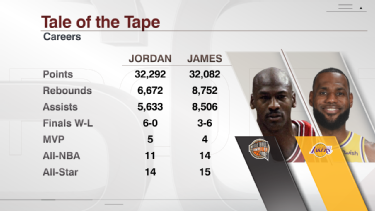 NBACentral on X: A look at Jordan-Pippen vs. Wade-LeBron. http
