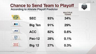 ESPN College Football on X: The preseason FPI rankings have been released  and Alabama finds itself in the top spot 