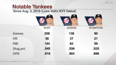 Yankees' Luke Voit MVP candidate and  clone of Jerry Lawler
