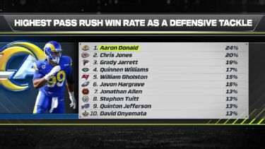 2022 NFL pass-rushing, run-stopping, blocking leaderboard - Win rate  rankings for top players, teams - ESPN