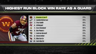 2021 NFL pass-rushing, run-stopping, blocking leaderboard: Win rate rankings  - ESPN
