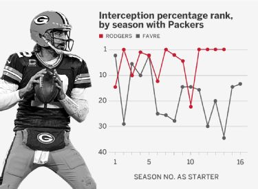 Green Bay Packers - 4️⃣4️⃣2️⃣ Aaron Rodgers is now tied with Brett Favre  for the most touchdown passes in #Packers history! #GoPackGo