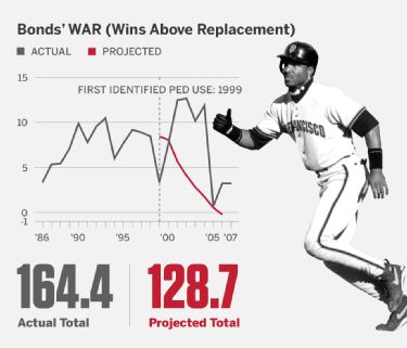 Former Feds Say Barry Bonds And Roger Clemens Steroid-Use Evidence  Indisputable