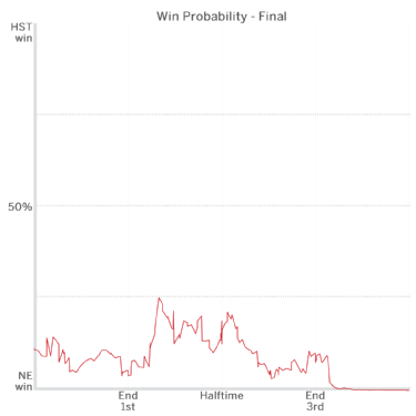 Last night's Win Probability graph is hilarious - NBC Sports