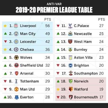 Premier League Without Var Liverpool S Lead Slashed As Title Race