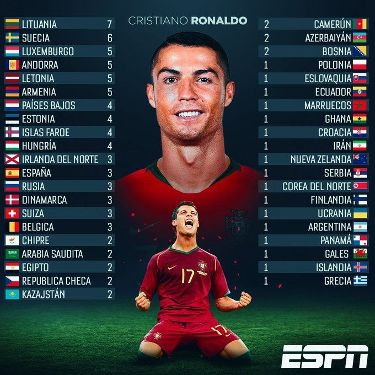 Cristiano Ronaldo alcanza los 100 goles con Portugal