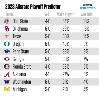 Ohio State football: ESPN FPI predicts remaining games after Week 6