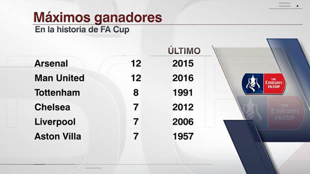 ESPN Datos Lo que tienes que saber de la final de la FA Cup ESPN Datos Lo que tienes que saber de la final de la FA Cup