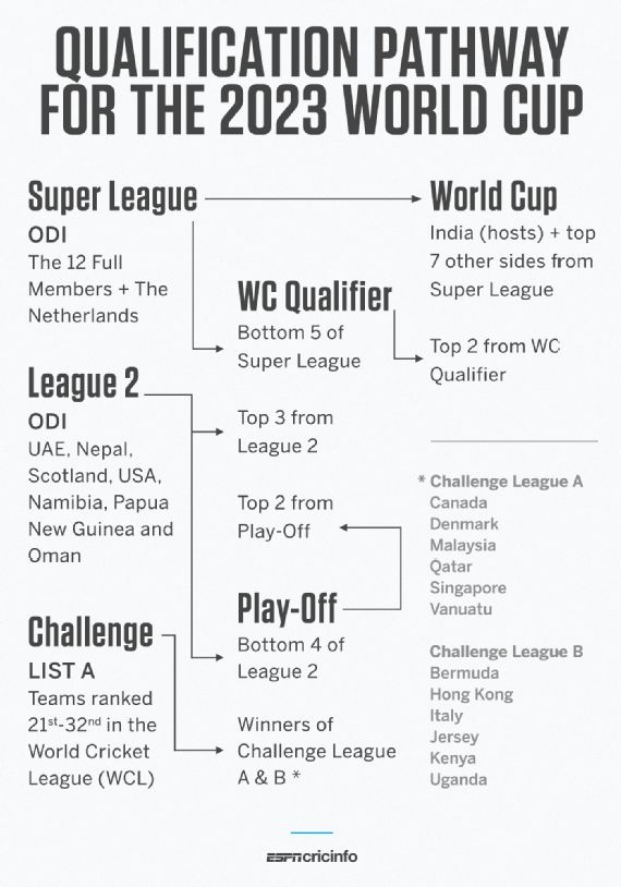 The Road To World Cup 2023 How Teams Can Secure Qualification From Rank No 1 To 32