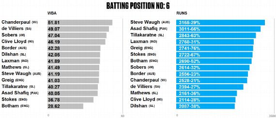 Anantha Narayanan The Top Batsmen At Each Batting Position