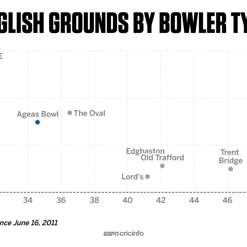 WTC final Bowlers promise anticipation of the familiar as well as