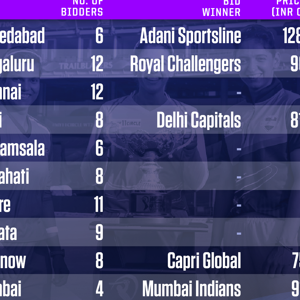 breaking-down-the-wpl-auction-who-bid-the-most-money-which-city-got-the-most-bids-espn-co-uk