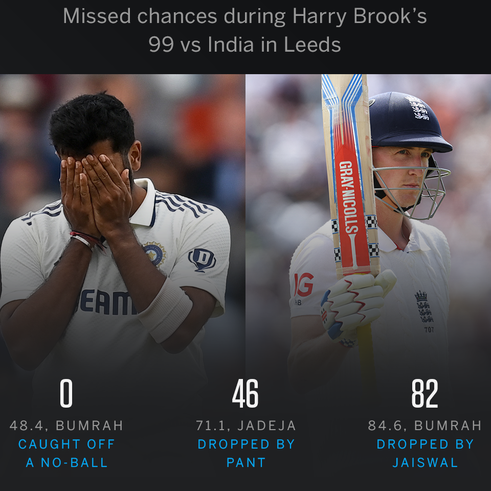 One short but no picnic for India: How Brook’s onslaught changed the Test