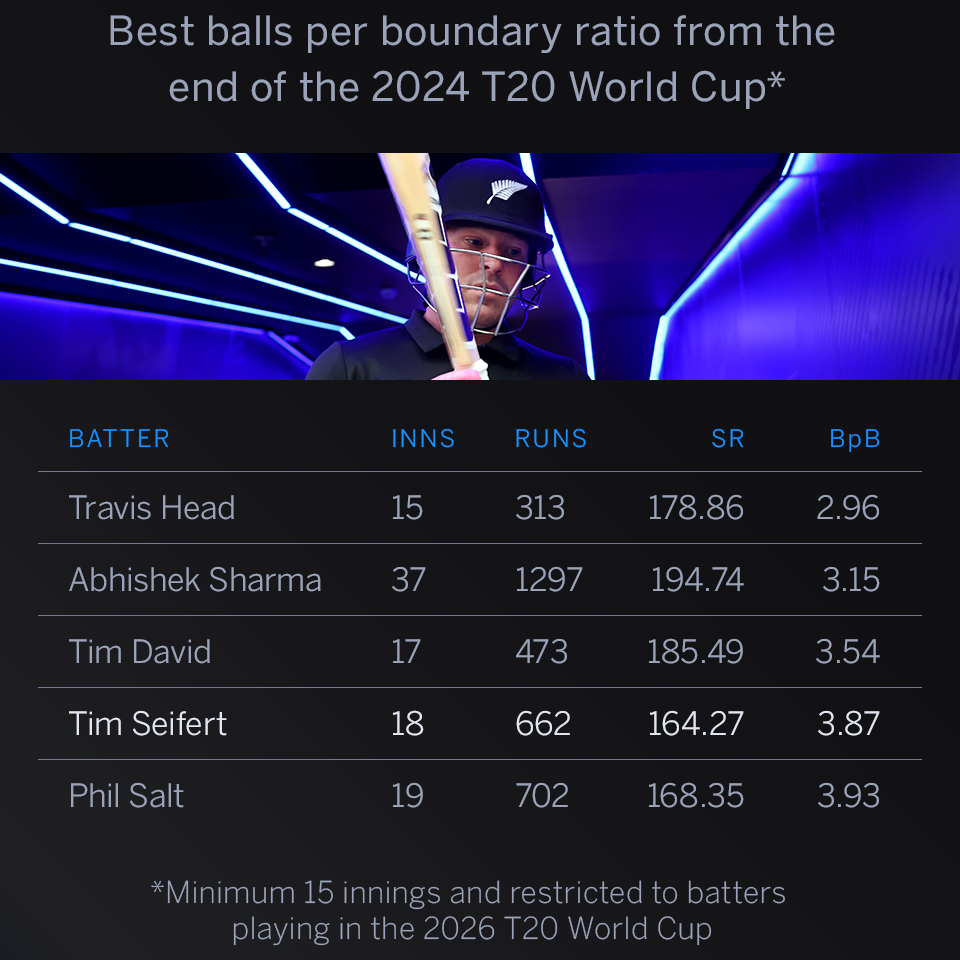 Tim Seifert's improvement comes at the right time for New Zealand