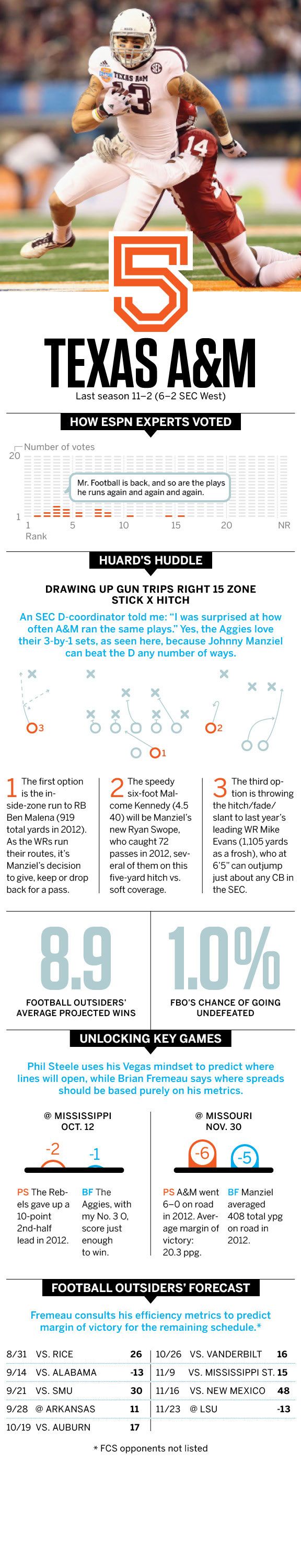 Texas A&M Aggies College Football Power Rankings ESPN The Magazine