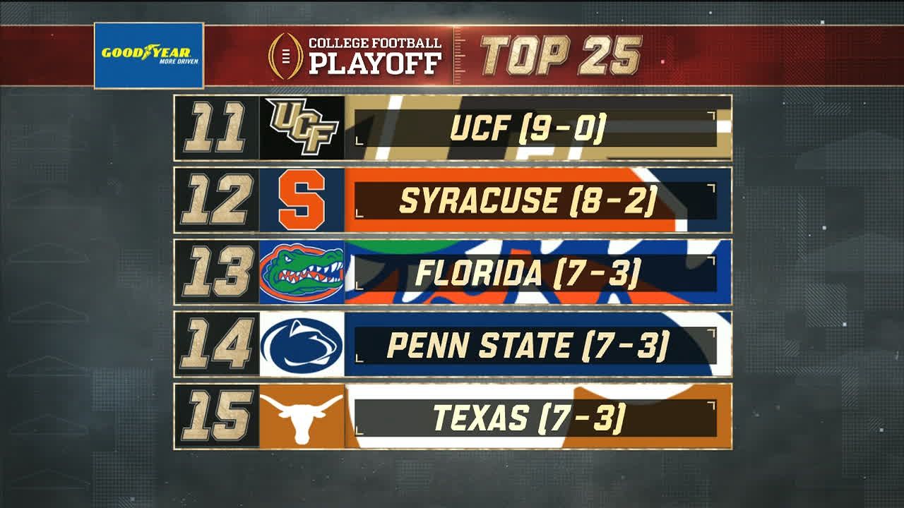 Ucf Still Out Of Top 10 Of Cfp Rankings Espn Video