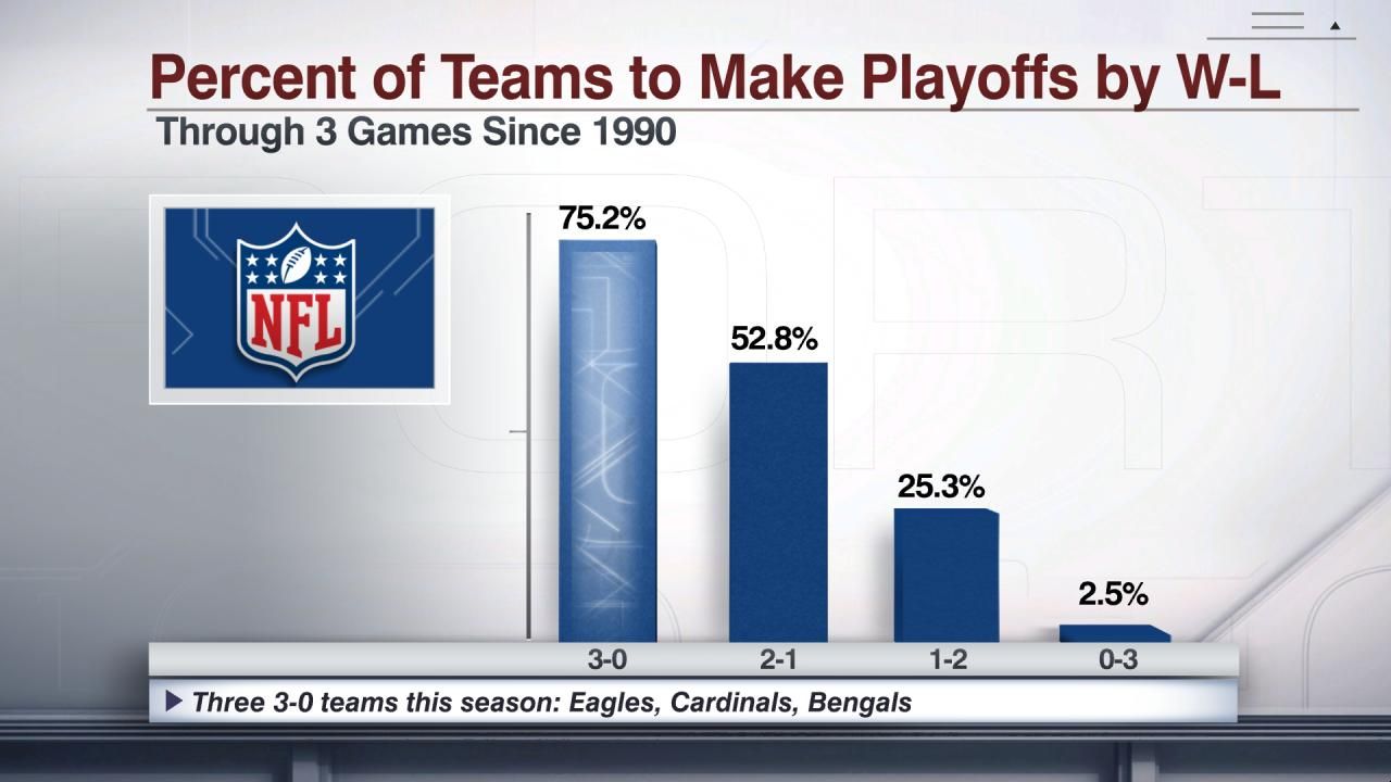 Playoff Chances by Record ESPN