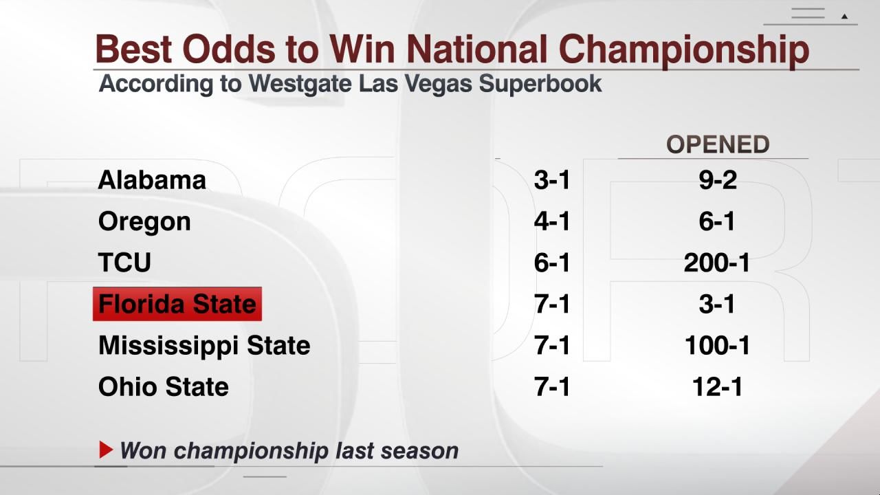 Best Odds to Win National Championship ESPN