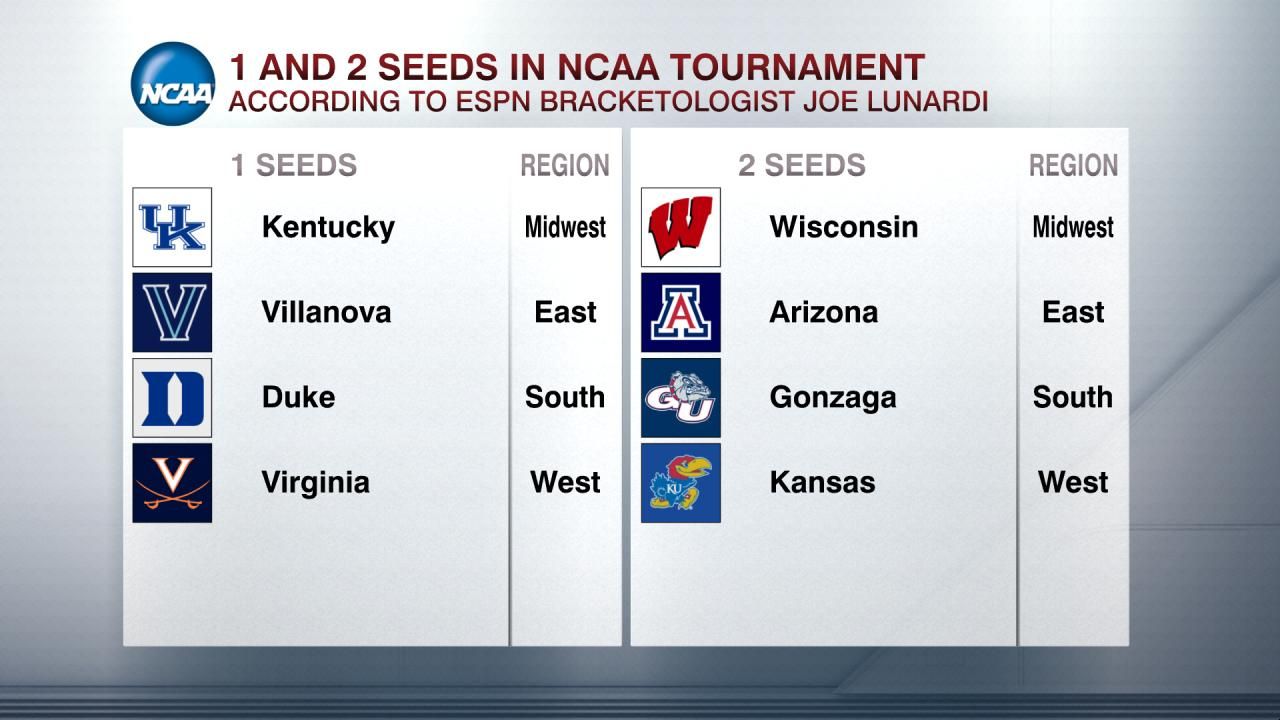 1 AND 2 SEEDS IN NCAA TOURNAMENT