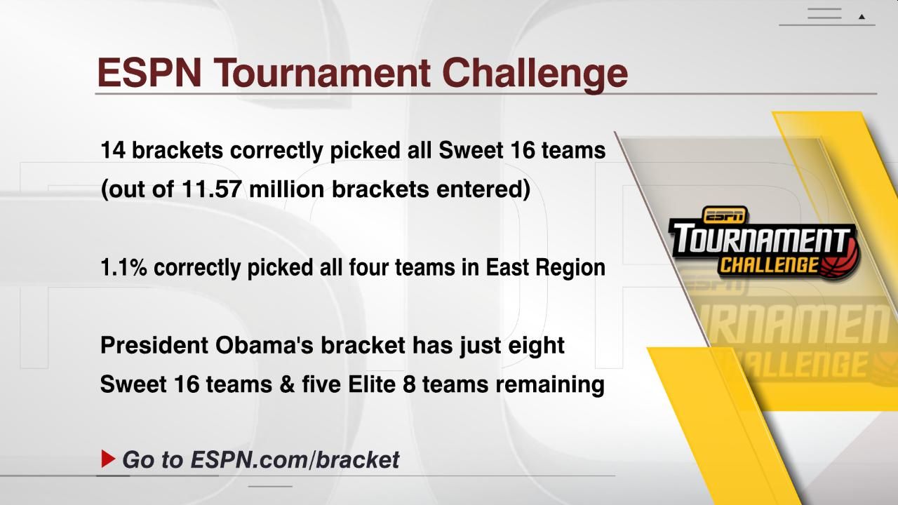 ESPN Tournament Challenge ESPN