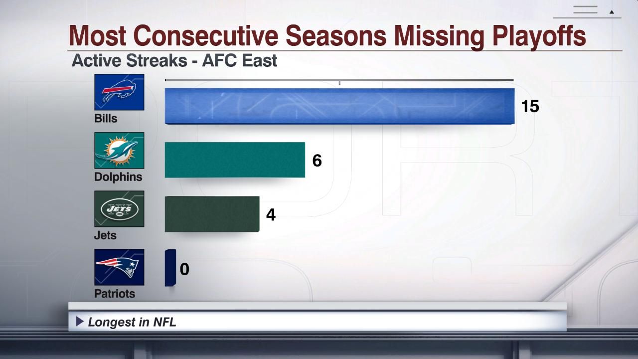 Most Consecutive Seasons Missing Playoffs ESPN