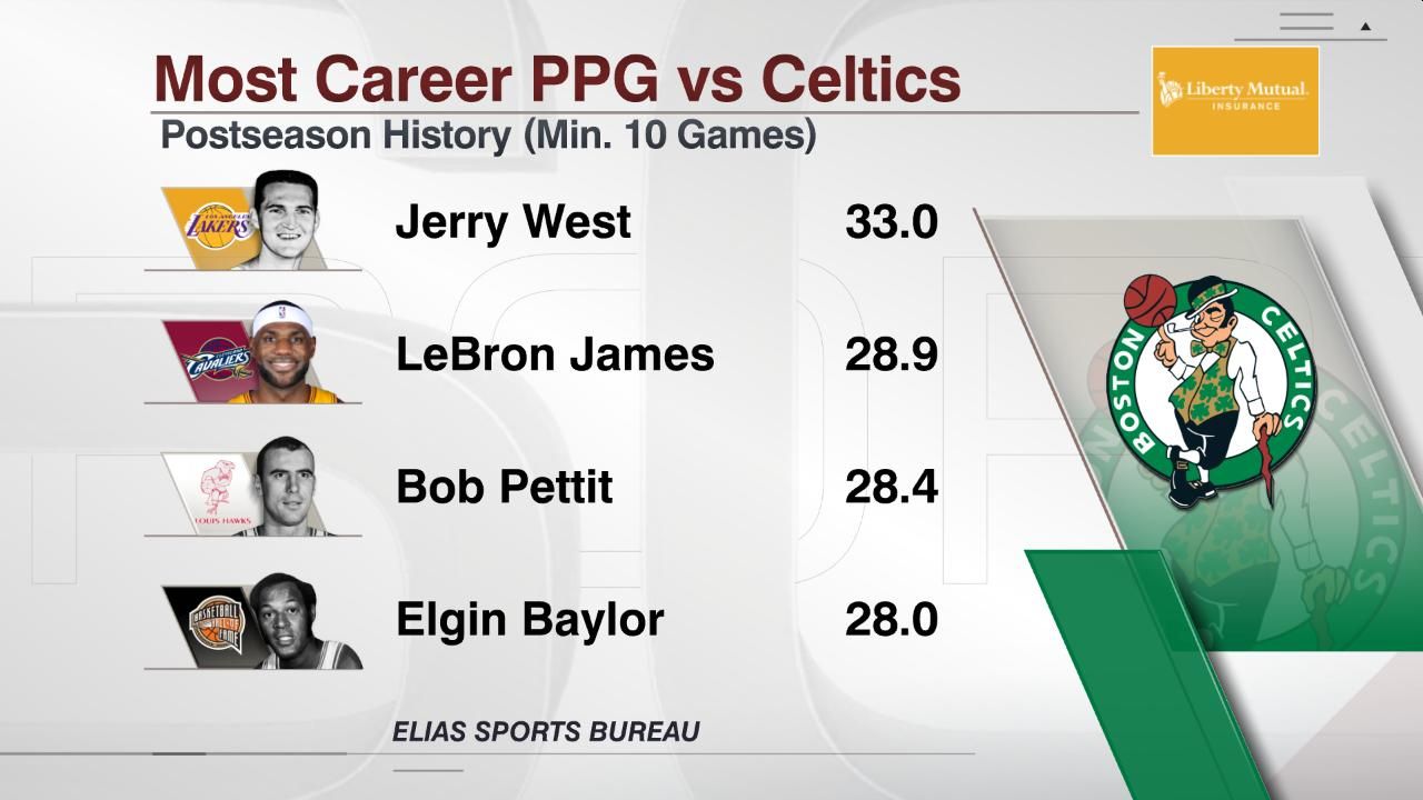 Most Career PPG vs Celtics ESPN